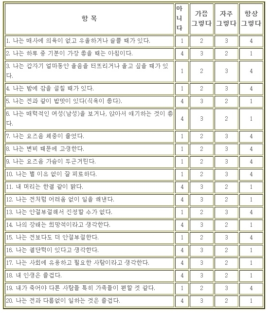 Zung Self Rating Depression Scale Quiz