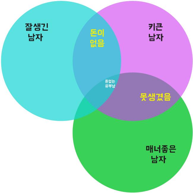 여자가 생각하는 유형별 남자.ㅋ