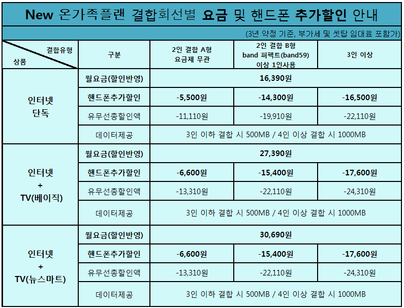 SKT인터넷결합상품 2017년 뉴 온가족플랜 가입의 모든것