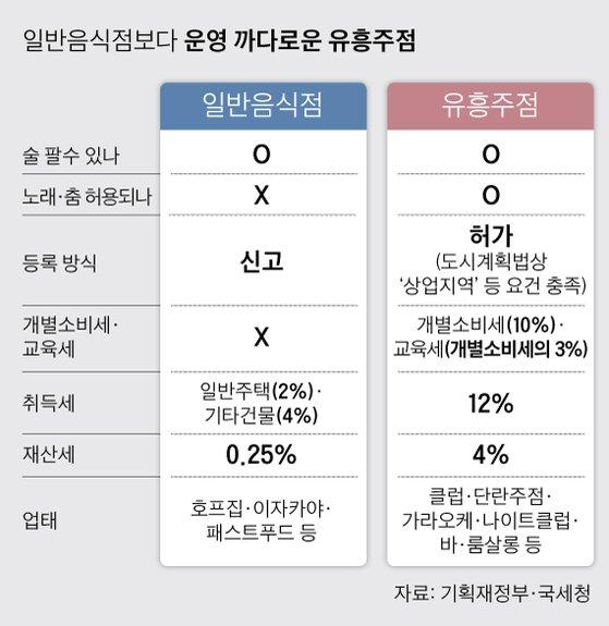 일반음식점? 유흥주점?