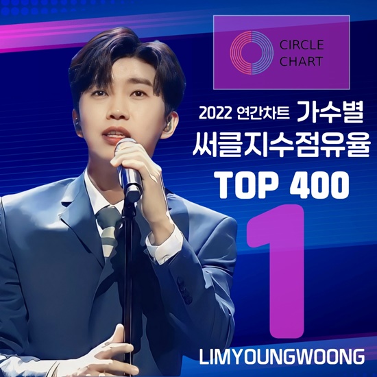 ӿ 2022 Ʈ TOP400  Ŭ  翡 400   22 ÷ ü 1 ߴ. ջ  6.3% ߴ. /ô 