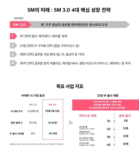 SM¿£ÅÍÅ×ÀÎ¸ÕÆ®´Â 3ÀÏ ±â¾÷¼³¸íȸ¸¦ ÅëÇØ 'SM 3.0'À» ¼±Æ÷Çϰí 4´ë ÇÙ½É ¼ºÀå Àü·«À» ¹ßÇ¥Çß´Ù. /SMŸ¿î À¯Æ©ºê ¿µ»ó ĸó